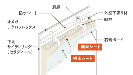 オメガアクロフレックス（外壁材）から建物内部の石膏ボードまで順に並ぶ図。断熱材のさらに内側に防湿気密フィルムを張っている