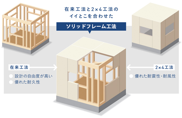 在来工法と2×4工法のイイとこを合わせたソリッドフレーム工法