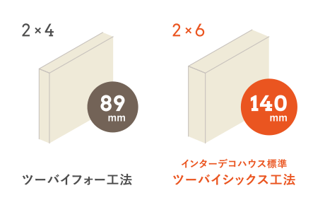 ツーバイフォー工法とインターデコハウス標準のツーバイシックス工法の比較の図