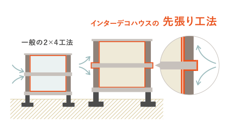 一派のツーバイフォー工法とインターデコハウスの先張り工法の比較の図