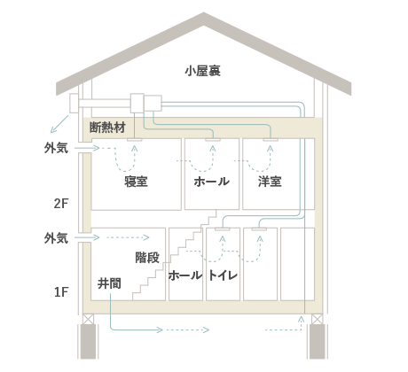 換気の際に、床下も室内の空気が通えるので、底冷えしない