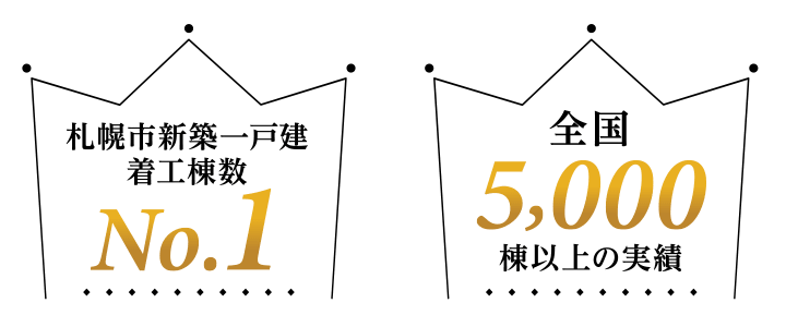 札幌市新築一戸建着工棟数No.1 全国5,000棟以上の実績